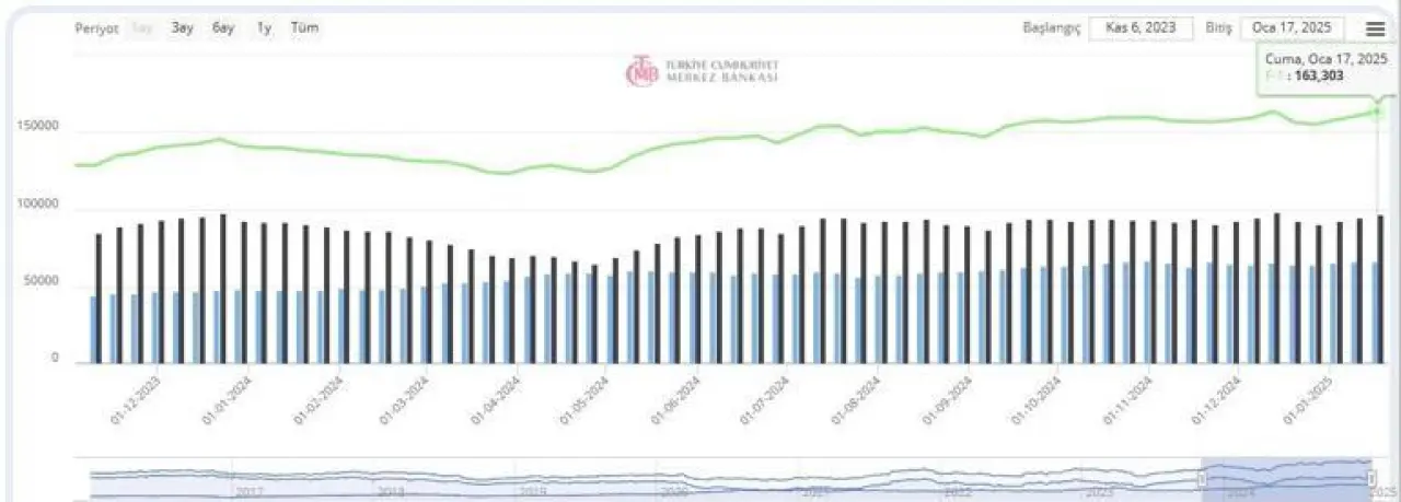 Merkez Bankasının rezervleri rekorun kıyısında